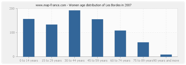 Women age distribution of Les Bordes in 2007